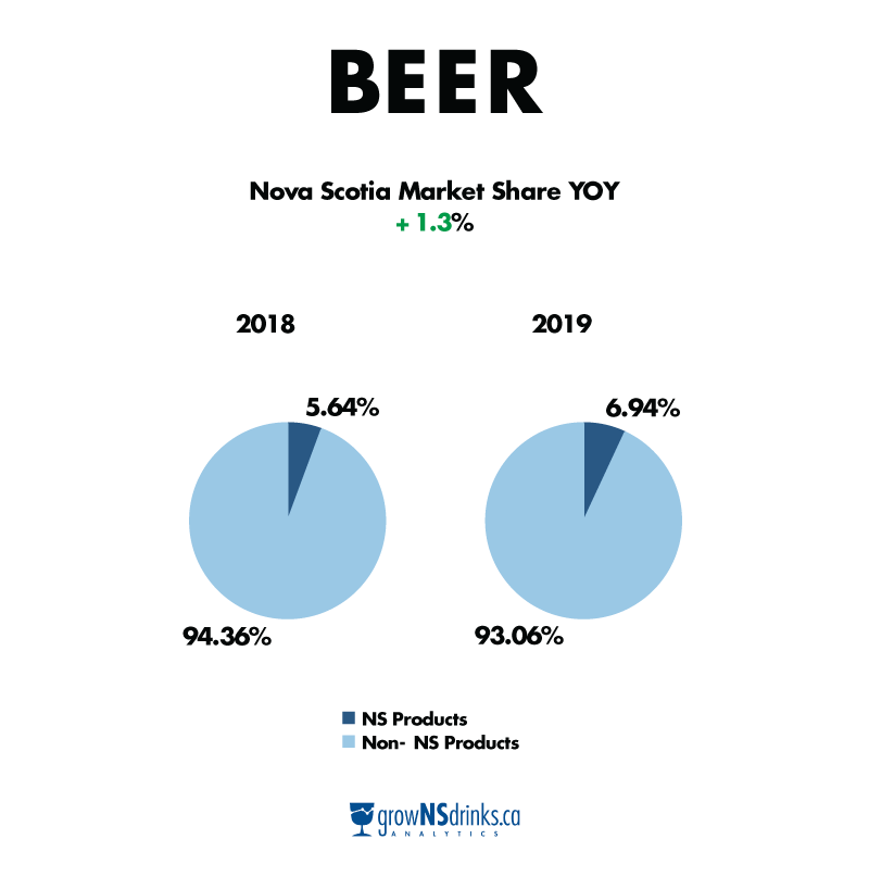 Chart showing year over year sales of Nova Scotia beer products at the NSLC in 2018 and 2019.